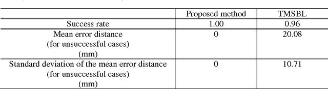 Figure 2 for Sparse Bayesian Learning for EEG Source Localization