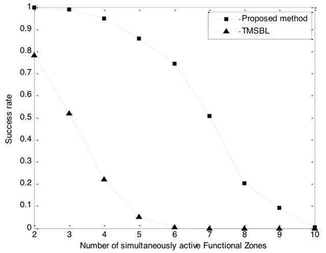 Figure 3 for Sparse Bayesian Learning for EEG Source Localization