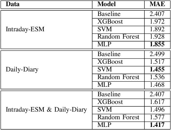 Figure 2 for Journaling Data for Daily PHQ-2 Depression Prediction and Forecasting