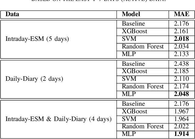 Figure 3 for Journaling Data for Daily PHQ-2 Depression Prediction and Forecasting