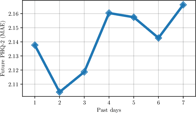 Figure 1 for Journaling Data for Daily PHQ-2 Depression Prediction and Forecasting