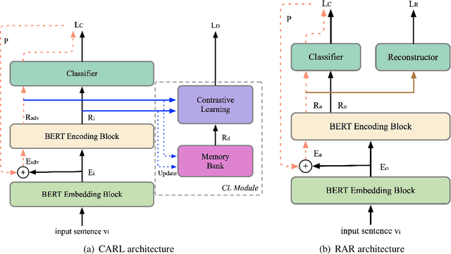 Figure 1 for Improving Gradient-based Adversarial Training for Text Classification by Contrastive Learning and Auto-Encoder