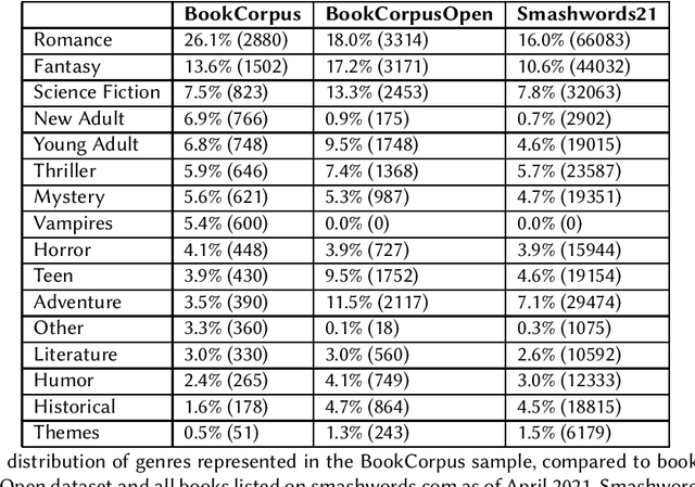 Figure 2 for Addressing "Documentation Debt" in Machine Learning Research: A Retrospective Datasheet for BookCorpus