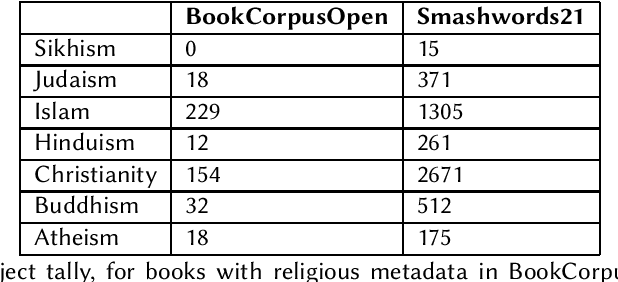 Figure 3 for Addressing "Documentation Debt" in Machine Learning Research: A Retrospective Datasheet for BookCorpus