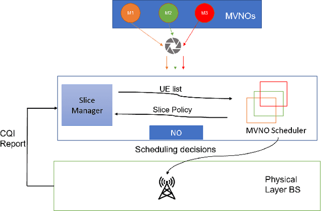 Figure 1 for RAN Slicing in Multi-MVNO Environment under Dynamic Channel Conditions