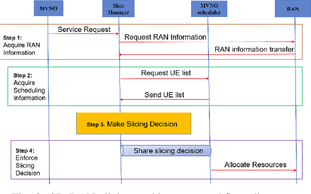 Figure 2 for RAN Slicing in Multi-MVNO Environment under Dynamic Channel Conditions