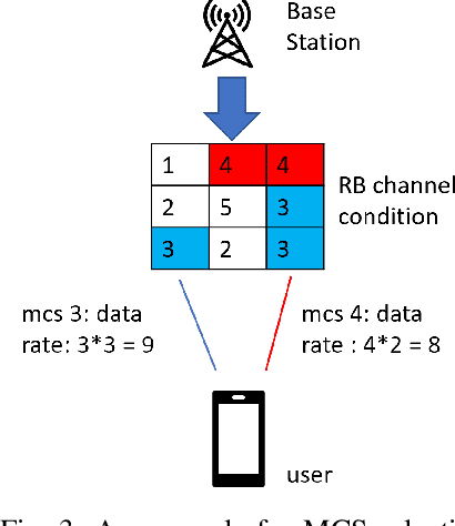 Figure 3 for RAN Slicing in Multi-MVNO Environment under Dynamic Channel Conditions
