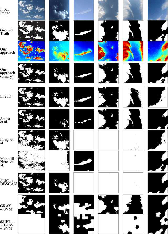 Figure 4 for Color-based Segmentation of Sky/Cloud Images From Ground-based Cameras