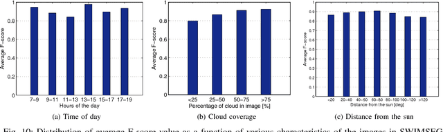Figure 2 for Color-based Segmentation of Sky/Cloud Images From Ground-based Cameras