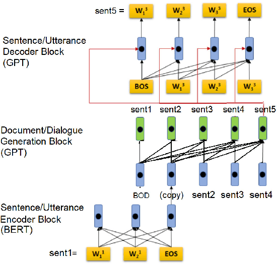 Figure 1 for Hierarchical GPT with Congruent Transformers for Multi-Sentence Language Models