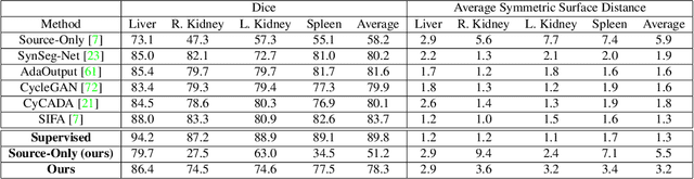 Figure 4 for Privacy Preserving Domain Adaptation for Semantic Segmentation of Medical Images