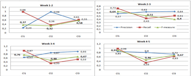 Figure 1 for Proceedings of the IJCAI 2017 Workshop on Learning in the Presence of Class Imbalance and Concept Drift (LPCICD'17)