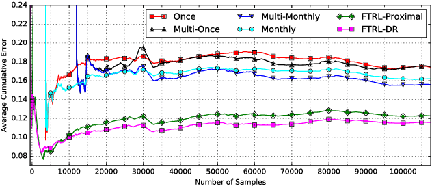Figure 3 for Proceedings of the IJCAI 2017 Workshop on Learning in the Presence of Class Imbalance and Concept Drift
