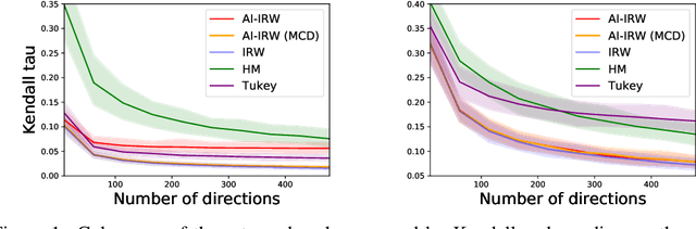 Figure 1 for Affine-Invariant Integrated Rank-Weighted Depth: Definition, Properties and Finite Sample Analysis