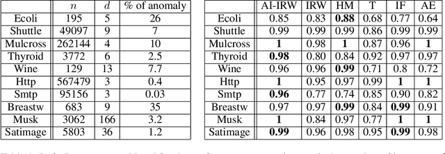Figure 2 for Affine-Invariant Integrated Rank-Weighted Depth: Definition, Properties and Finite Sample Analysis