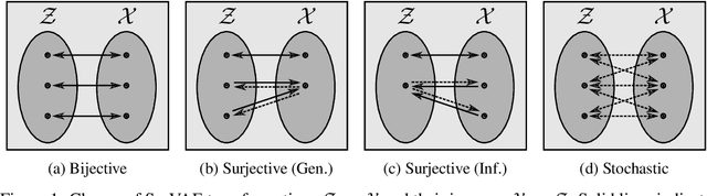 Figure 1 for SurVAE Flows: Surjections to Bridge the Gap between VAEs and Flows
