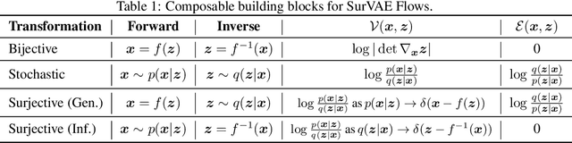 Figure 2 for SurVAE Flows: Surjections to Bridge the Gap between VAEs and Flows