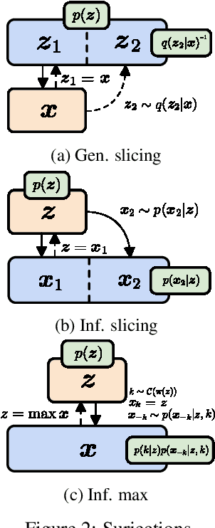 Figure 4 for SurVAE Flows: Surjections to Bridge the Gap between VAEs and Flows