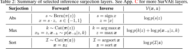 Figure 3 for SurVAE Flows: Surjections to Bridge the Gap between VAEs and Flows