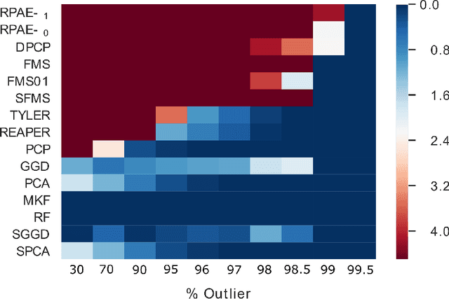 Figure 3 for Probabilistic Robust Autoencoders for Anomaly Detection