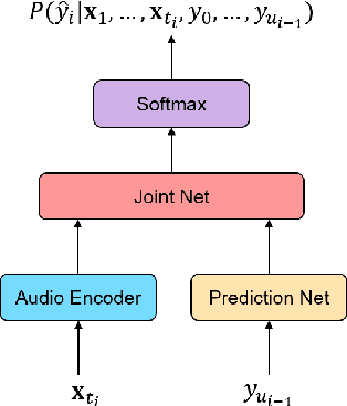 Figure 1 for Conv-Transformer Transducer: Low Latency, Low Frame Rate, Streamable End-to-End Speech Recognition