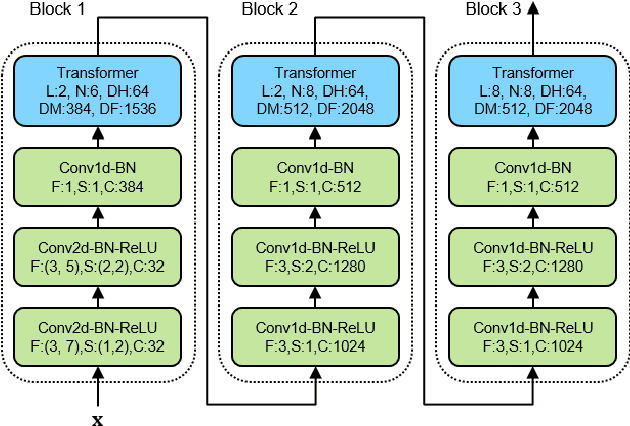 Figure 3 for Conv-Transformer Transducer: Low Latency, Low Frame Rate, Streamable End-to-End Speech Recognition