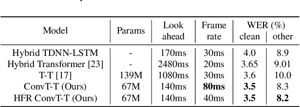 Figure 4 for Conv-Transformer Transducer: Low Latency, Low Frame Rate, Streamable End-to-End Speech Recognition