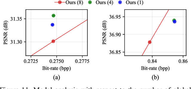 Figure 4 for Joint Global and Local Hierarchical Priors for Learned Image Compression