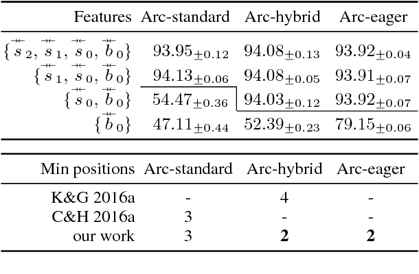 Figure 1 for Fast(er) Exact Decoding and Global Training for Transition-Based Dependency Parsing via a Minimal Feature Set