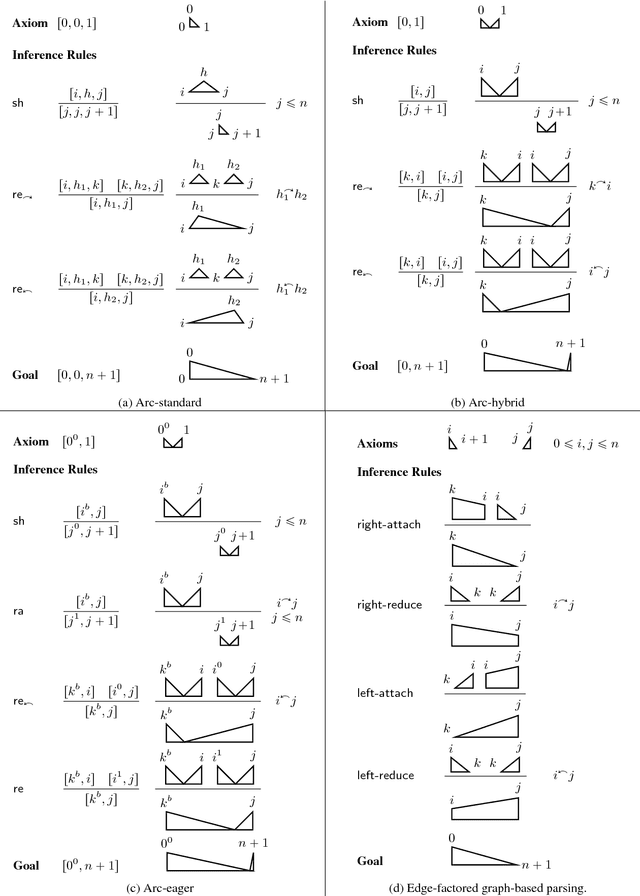 Figure 2 for Fast(er) Exact Decoding and Global Training for Transition-Based Dependency Parsing via a Minimal Feature Set