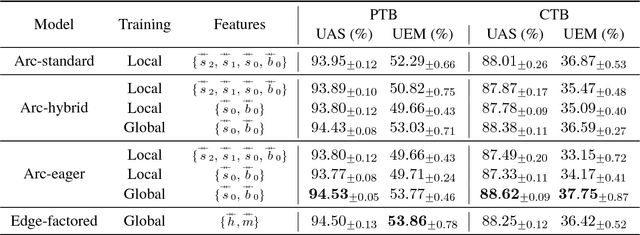 Figure 3 for Fast(er) Exact Decoding and Global Training for Transition-Based Dependency Parsing via a Minimal Feature Set