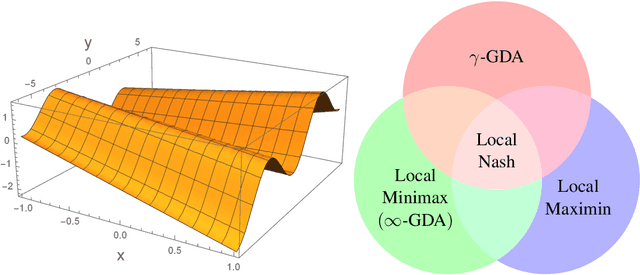 Figure 2 for Minmax Optimization: Stable Limit Points of Gradient Descent Ascent are Locally Optimal