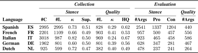 Figure 3 for Multilingual Argument Mining: Datasets and Analysis