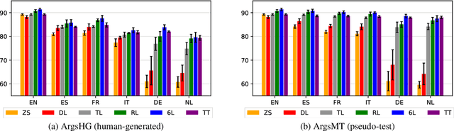 Figure 2 for Multilingual Argument Mining: Datasets and Analysis