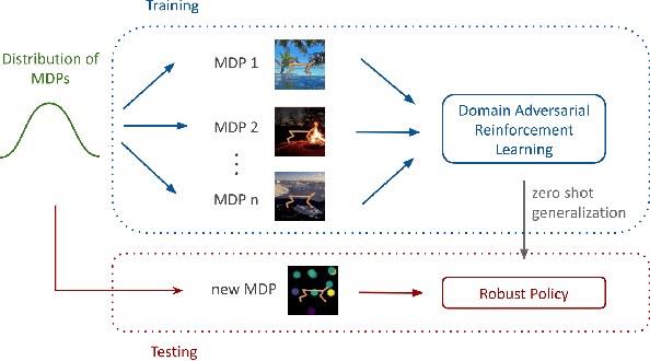 Figure 1 for Domain Adversarial Reinforcement Learning