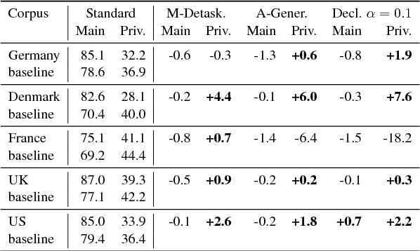 Figure 4 for Privacy-preserving Neural Representations of Text