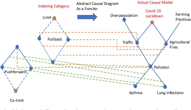 Figure 2 for On The Universality of Diagrams for Causal Inference and The Causal Reproducing Property