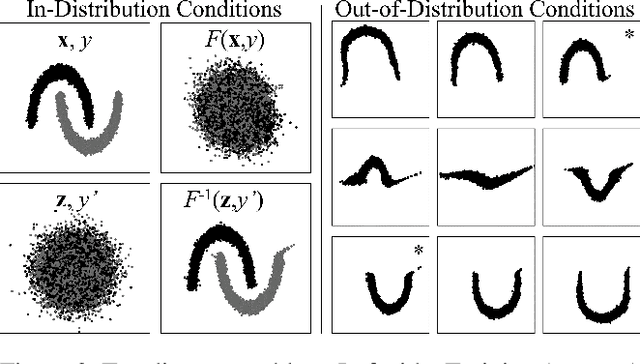 Figure 3 for Maximum Likelihood on the Joint (Data, Condition) Distribution for Solving Ill-Posed Problems with Conditional Flow Models