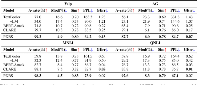 Figure 3 for A Context-Aware Approach for Textual Adversarial Attack through Probability Difference Guided Beam Search