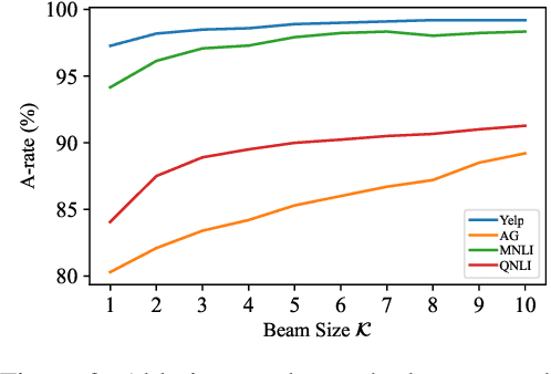 Figure 4 for A Context-Aware Approach for Textual Adversarial Attack through Probability Difference Guided Beam Search