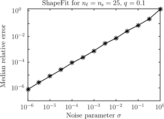 Figure 3 for Exact simultaneous recovery of locations and structure from known orientations and corrupted point correspondences