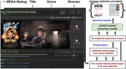 Figure 1 for Label-Efficient Self-Training for Attribute Extraction from Semi-Structured Web Documents