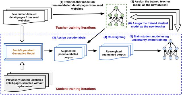 Figure 3 for Label-Efficient Self-Training for Attribute Extraction from Semi-Structured Web Documents