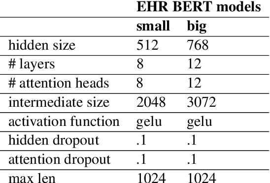 Figure 1 for BERT-XML: Large Scale Automated ICD Coding Using BERT Pretraining