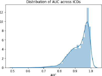 Figure 2 for BERT-XML: Large Scale Automated ICD Coding Using BERT Pretraining