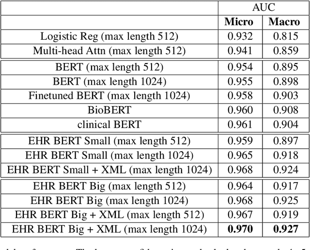 Figure 3 for BERT-XML: Large Scale Automated ICD Coding Using BERT Pretraining
