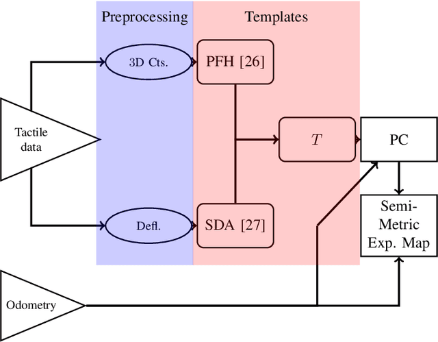 Figure 4 for ViTa-SLAM: A Bio-inspired Visuo-Tactile SLAM for Navigation while Interacting with Aliased Environments