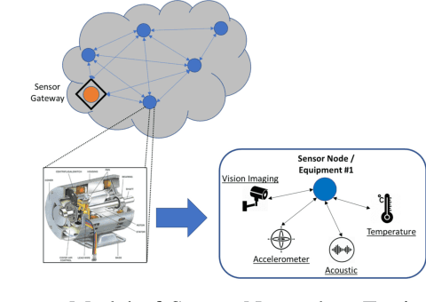 Figure 1 for Predictive Maintenance for Edge-Based Sensor Networks: A Deep Reinforcement Learning Approach