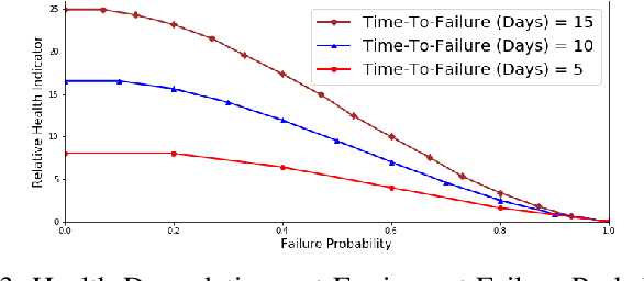 Figure 3 for Predictive Maintenance for Edge-Based Sensor Networks: A Deep Reinforcement Learning Approach