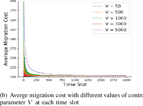Figure 4 for Follow Me at the Edge: Mobility-Aware Dynamic Service Placement for Mobile Edge Computing